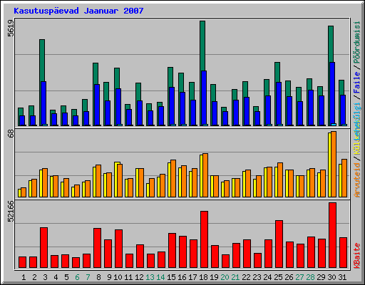 Kasutusp�evad Jaanuar 2007