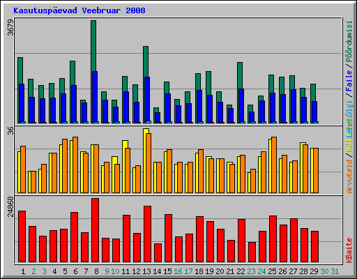 Kasutuspevad Veebruar 2008