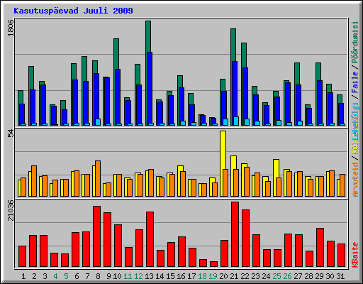 Kasutuspevad Juuli 2009