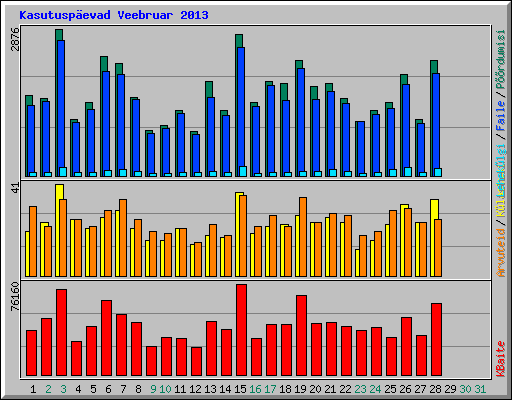 Kasutuspevad Veebruar 2013