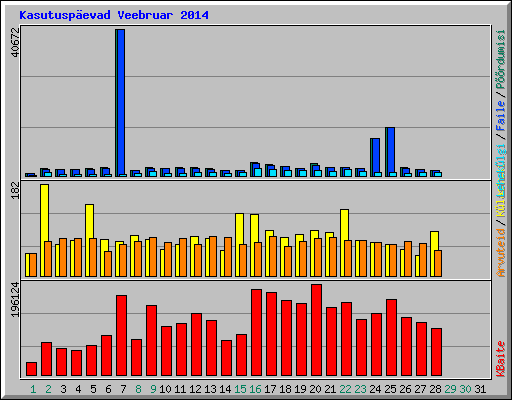 Kasutuspevad Veebruar 2014