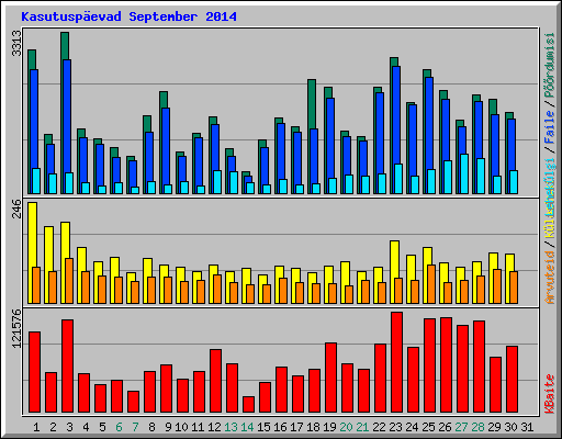 Kasutuspevad September 2014
