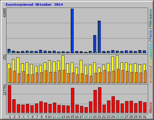 Kasutuspevad Oktoober 2014