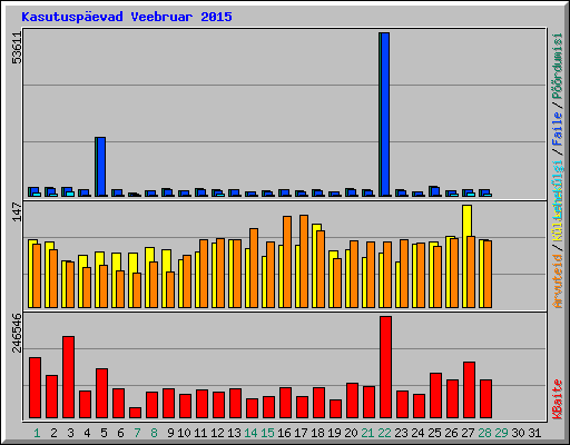 Kasutuspevad Veebruar 2015