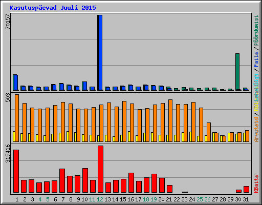 Kasutuspevad Juuli 2015