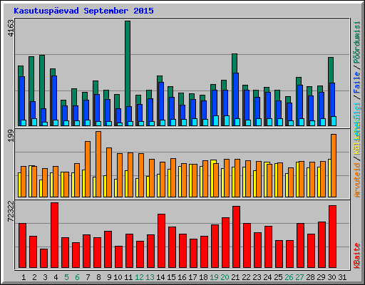 Kasutuspevad September 2015