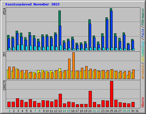 Kasutuspevad November 2015