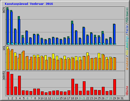 Kasutuspevad Veebruar 2016