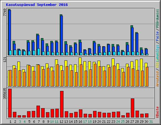 Kasutuspevad September 2016