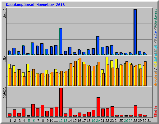 Kasutuspevad November 2016