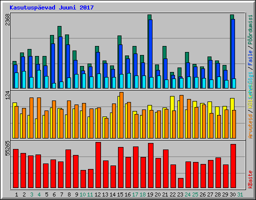 Kasutuspevad Juuni 2017