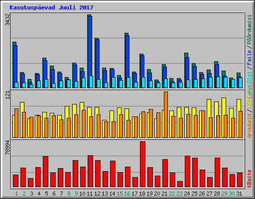 Kasutuspevad Juuli 2017
