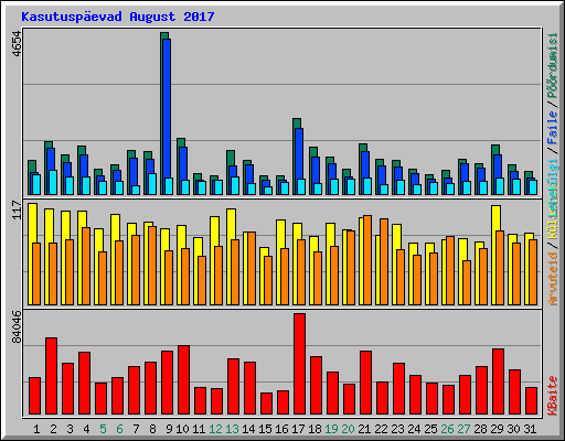 Kasutuspevad August 2017