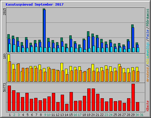 Kasutuspevad September 2017