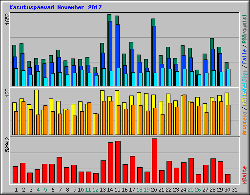 Kasutuspevad November 2017