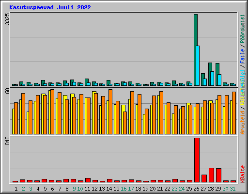 Kasutusp�evad Juuli 2022