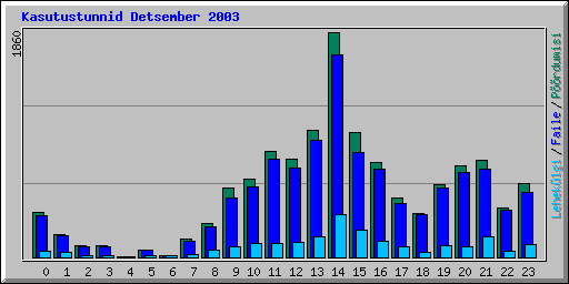 Kasutustunnid Detsember 2003