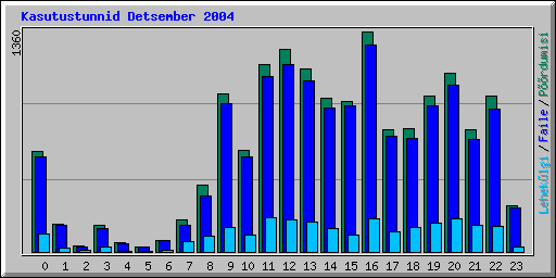 Kasutustunnid Detsember 2004