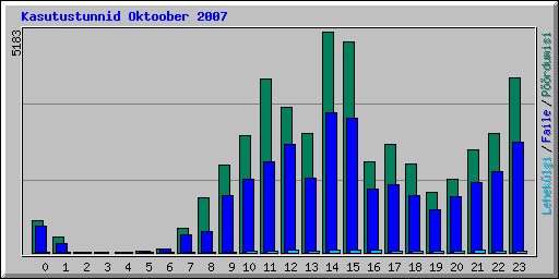 Kasutustunnid Oktoober 2007