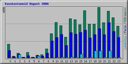 Kasutustunnid August 2008