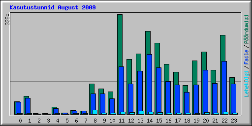 Kasutustunnid August 2009
