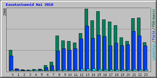 Kasutustunnid Mai 2010