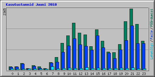 Kasutustunnid Juuni 2010