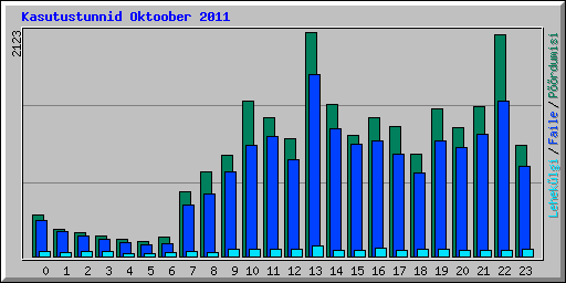Kasutustunnid Oktoober 2011