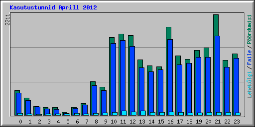 Kasutustunnid Aprill 2012