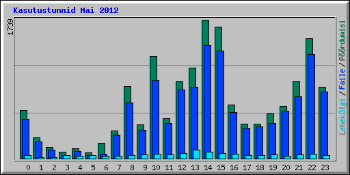 Kasutustunnid Mai 2012