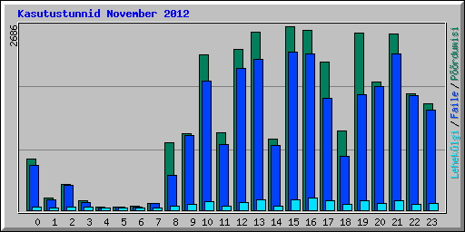 Kasutustunnid November 2012