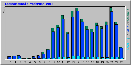 Kasutustunnid Veebruar 2013