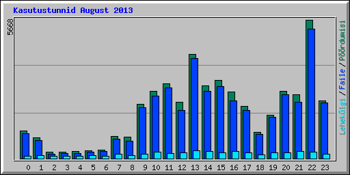 Kasutustunnid August 2013