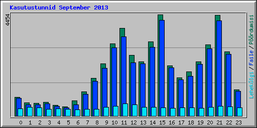 Kasutustunnid September 2013