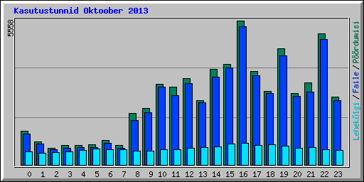 Kasutustunnid Oktoober 2013