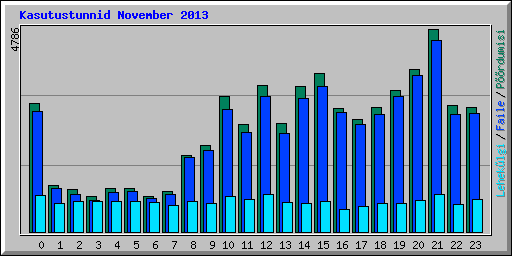 Kasutustunnid November 2013