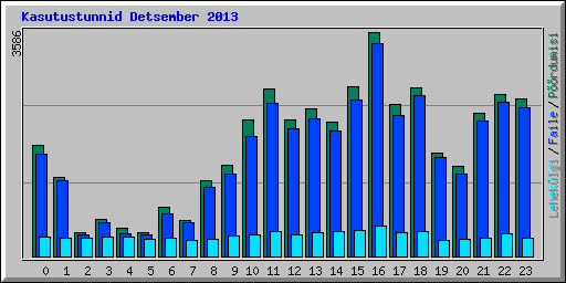 Kasutustunnid Detsember 2013