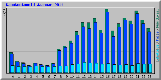 Kasutustunnid Jaanuar 2014