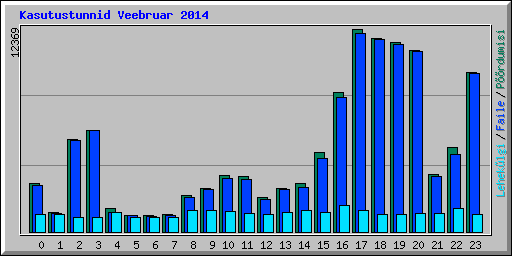 Kasutustunnid Veebruar 2014