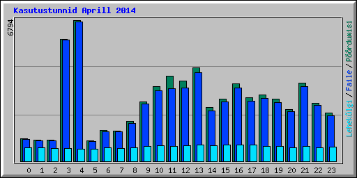 Kasutustunnid Aprill 2014