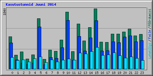 Kasutustunnid Juuni 2014