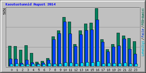 Kasutustunnid August 2014