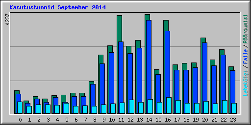 Kasutustunnid September 2014