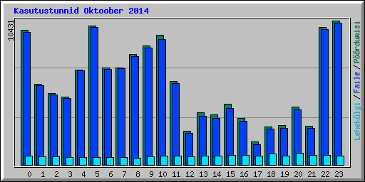 Kasutustunnid Oktoober 2014