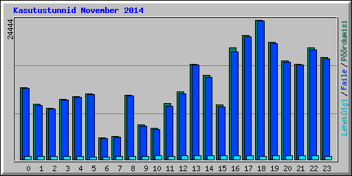 Kasutustunnid November 2014