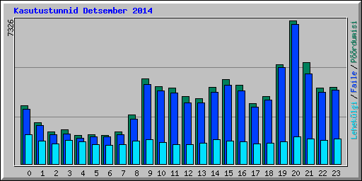 Kasutustunnid Detsember 2014