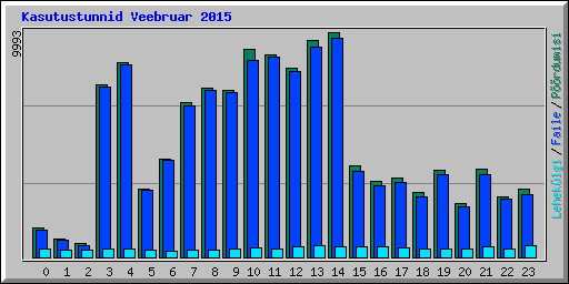 Kasutustunnid Veebruar 2015