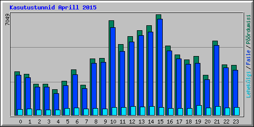 Kasutustunnid Aprill 2015