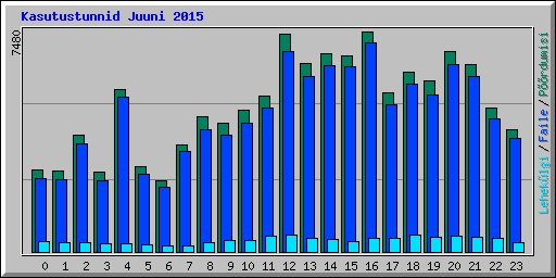 Kasutustunnid Juuni 2015