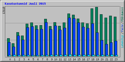 Kasutustunnid Juuli 2015